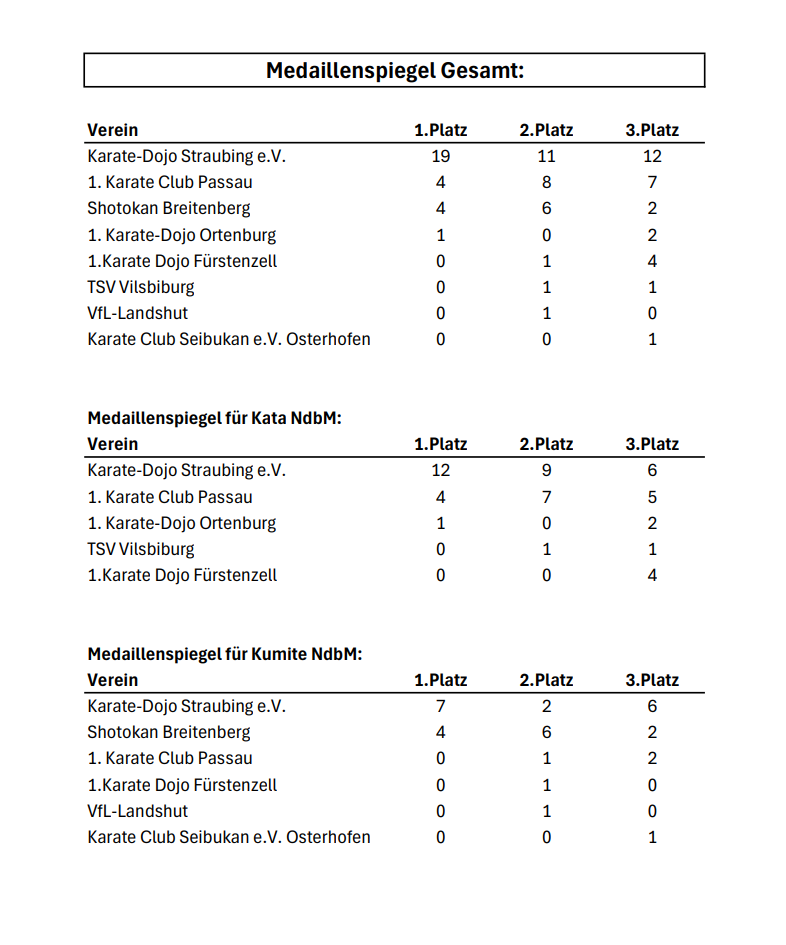 Medaillenspiegel 2025